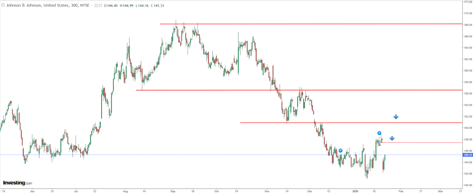 JnJ Price Chart