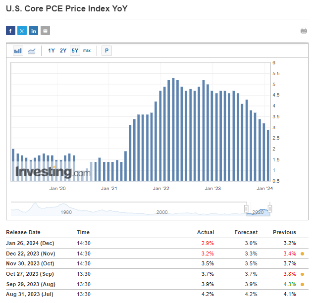 Базовый индекс цен PCE в США