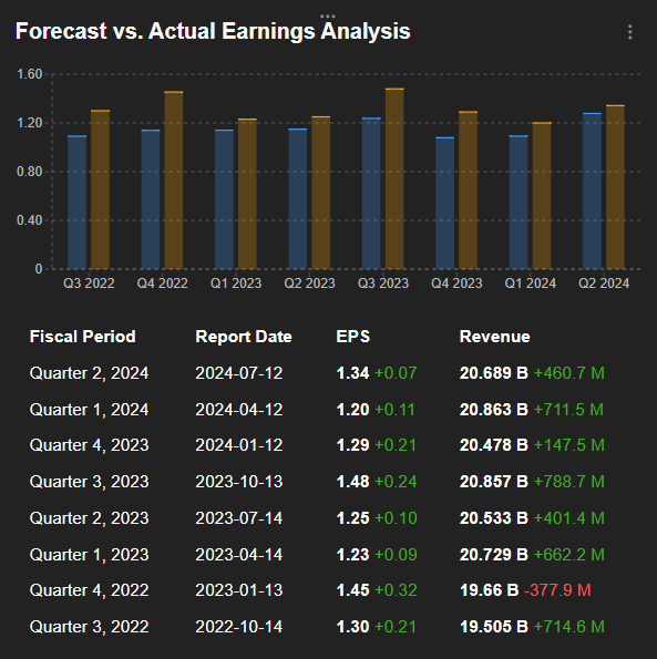 Wells Fargo Earnings History