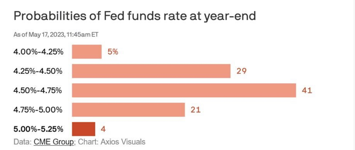 Probabilities of Fed Funds Futures by Year-End