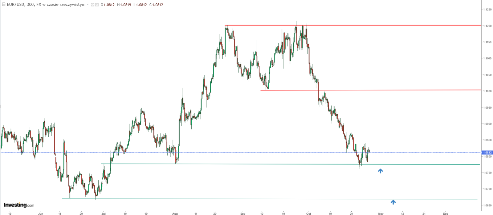 EUR/USD Price Chart