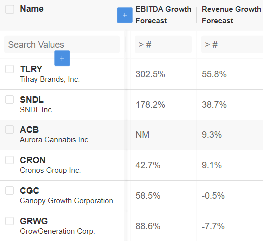 Cannabis Stocks Revenue Growth Forecasts