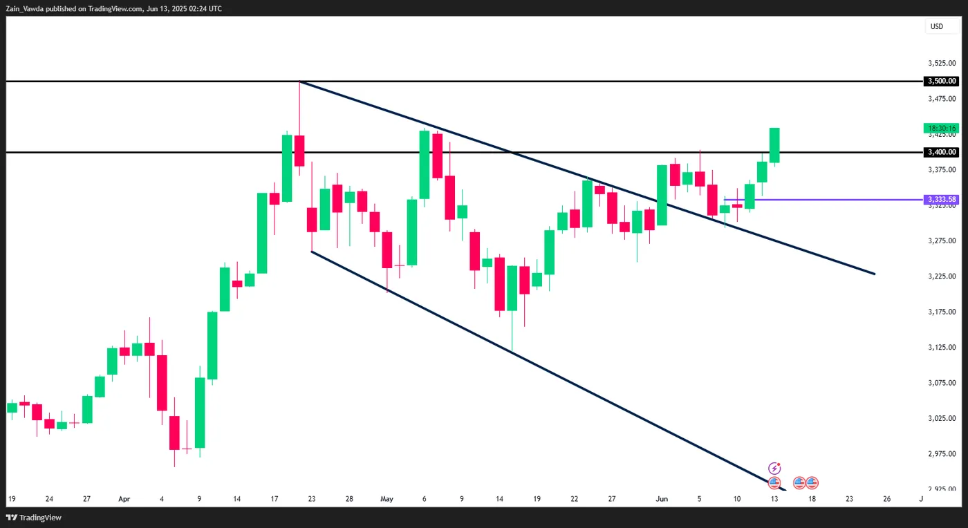 Gold Daily Chart