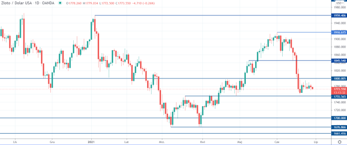 Kurs XAUUSD na interwale dziennym, tradingview