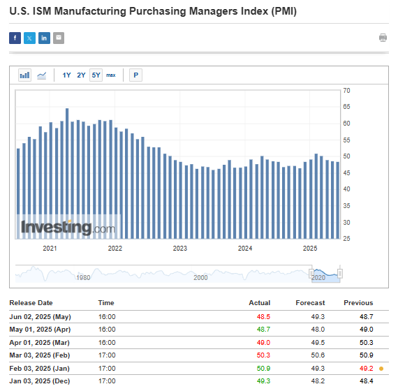 ISM Manufacturing PMI
