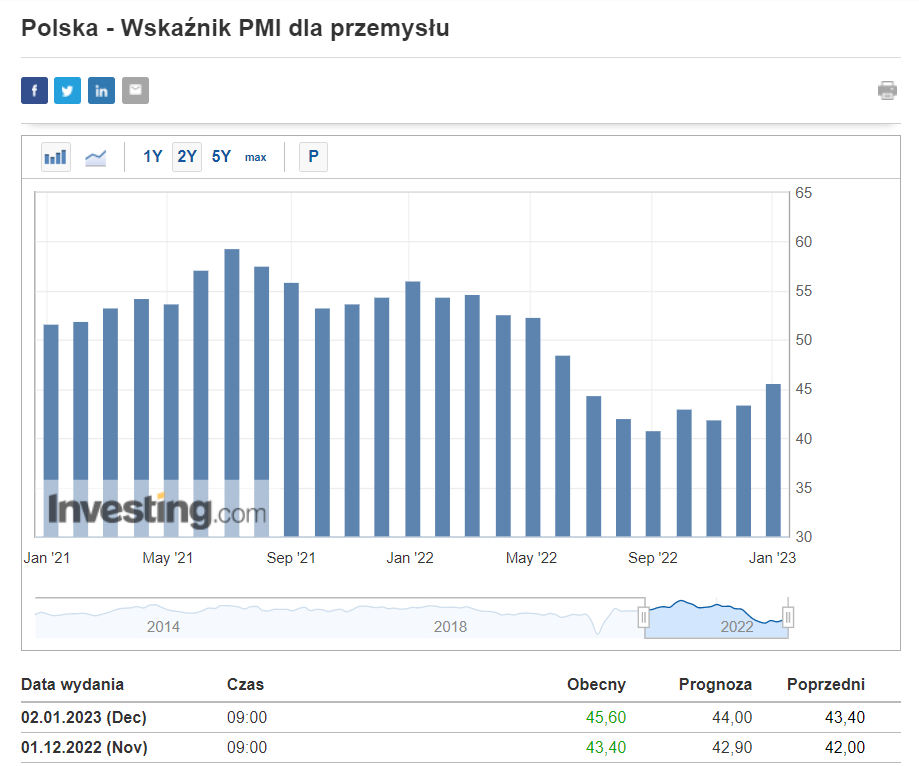 PMI dla przemysłu w Polsce