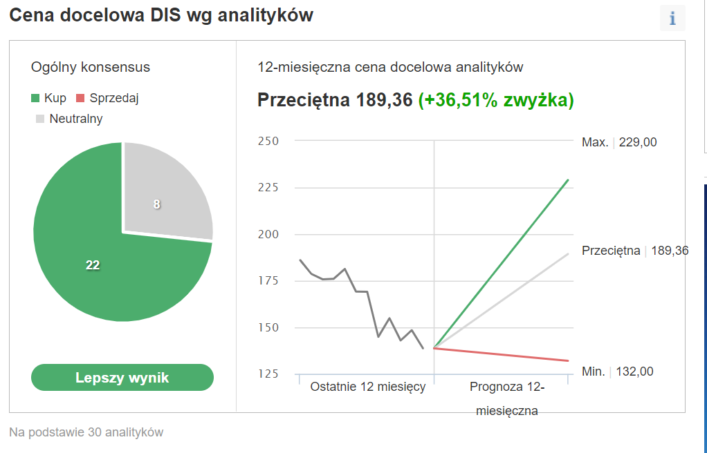 Kurs Netflix targety prognozy analityków