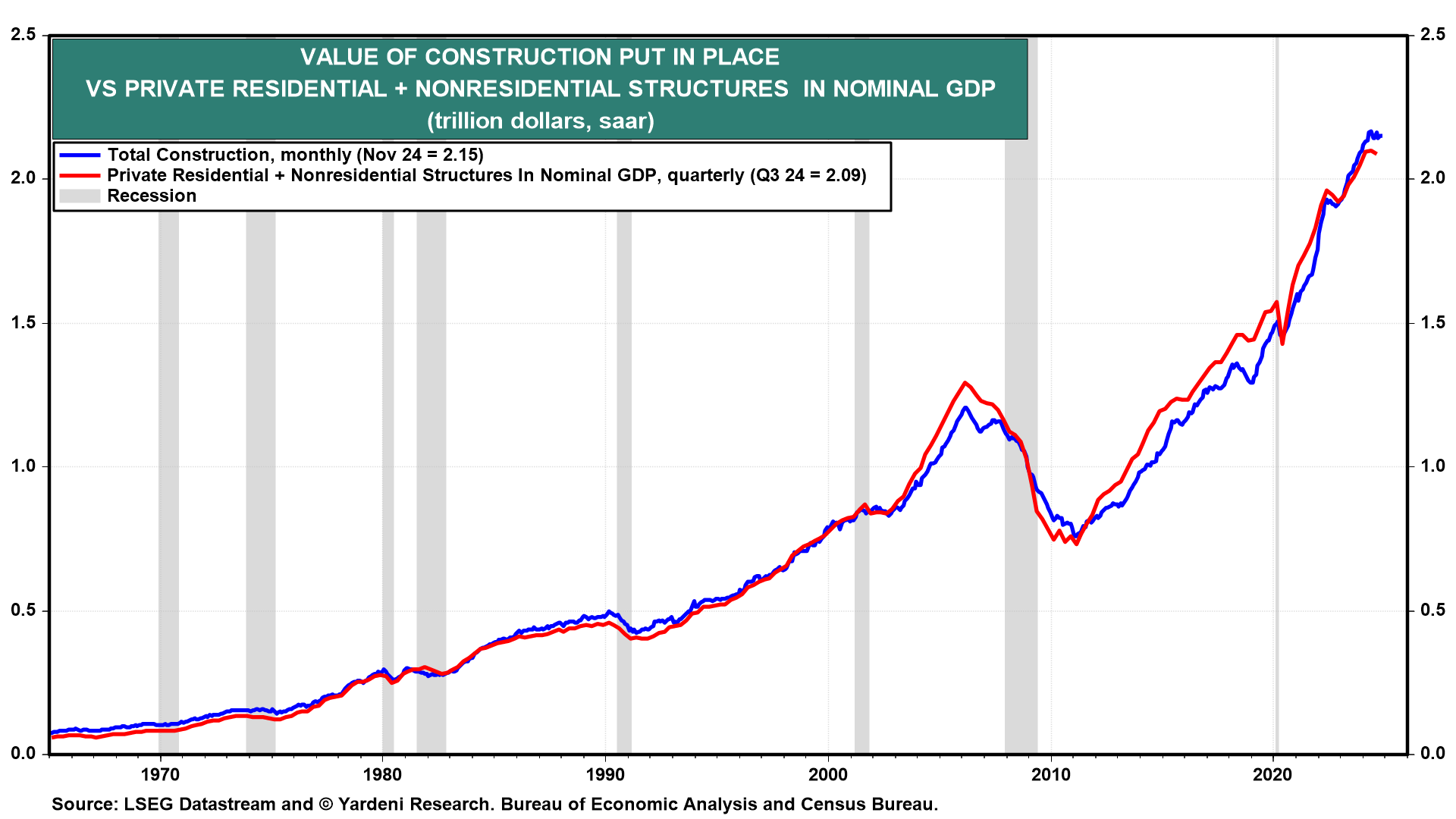 Value of Construction