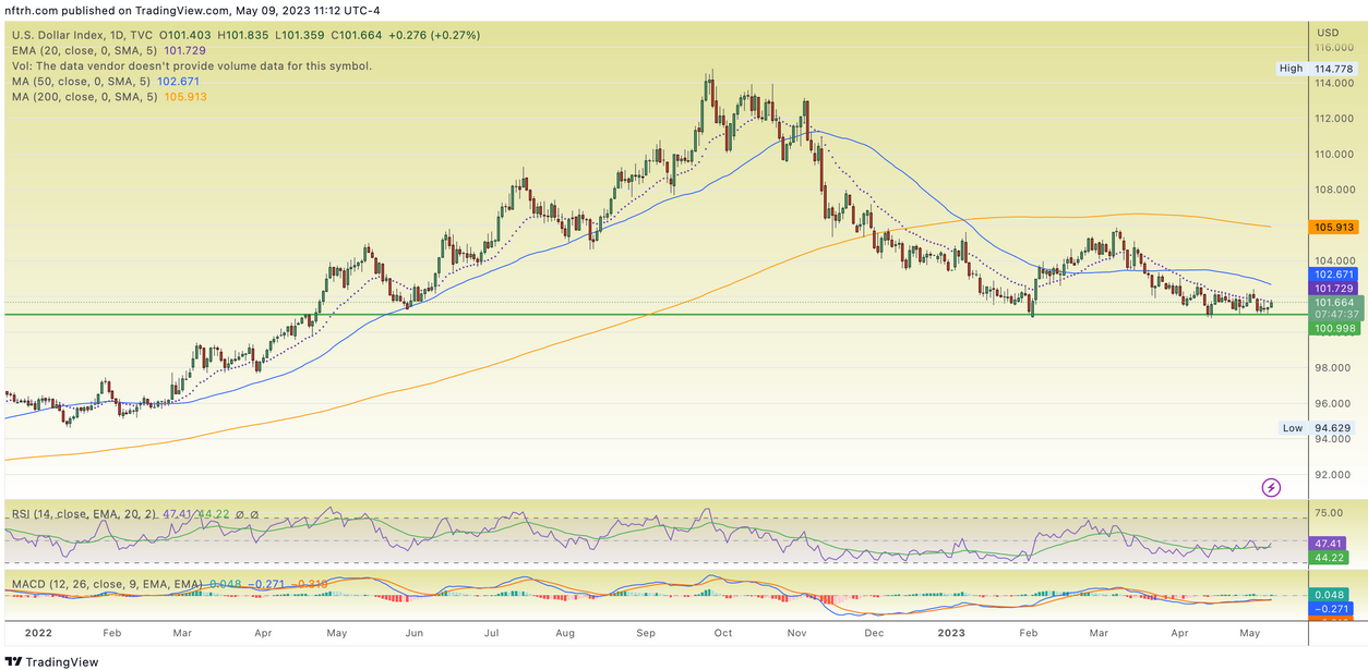 USD Index Daily Chart
