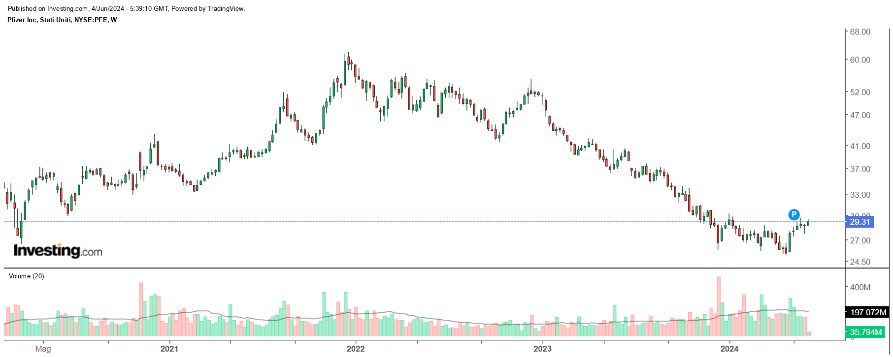 Pfizer Stock Price Chart