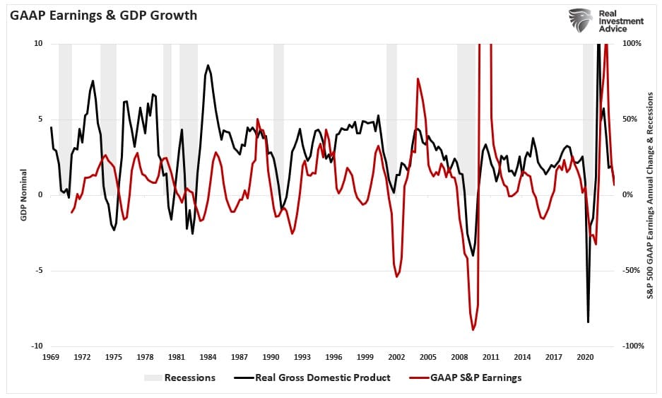 GAAP Earnings Vs GDP Growth