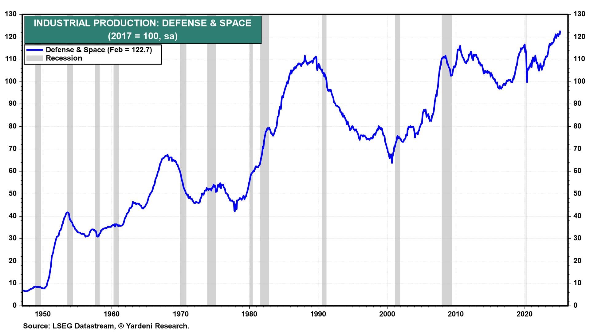 Industrial Production-Defense and Space