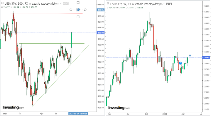 Nowy Prezes stara polityka. USDJPY w perspektywie nowego trendu wzrostowego?