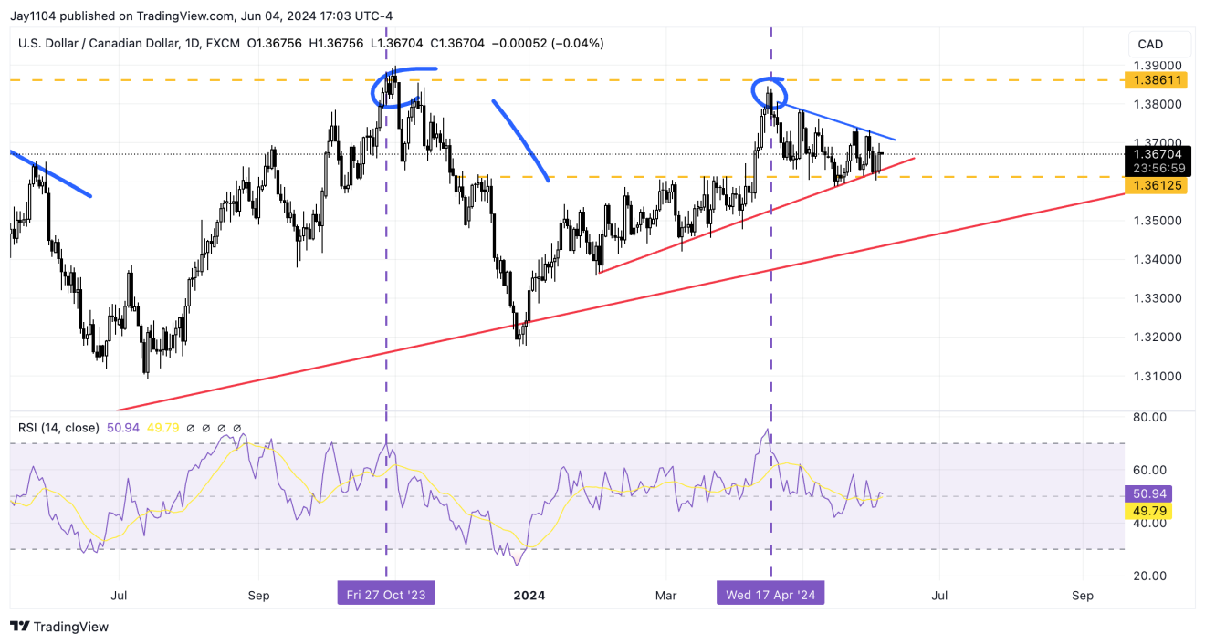 USD/CAD-Daily Chart