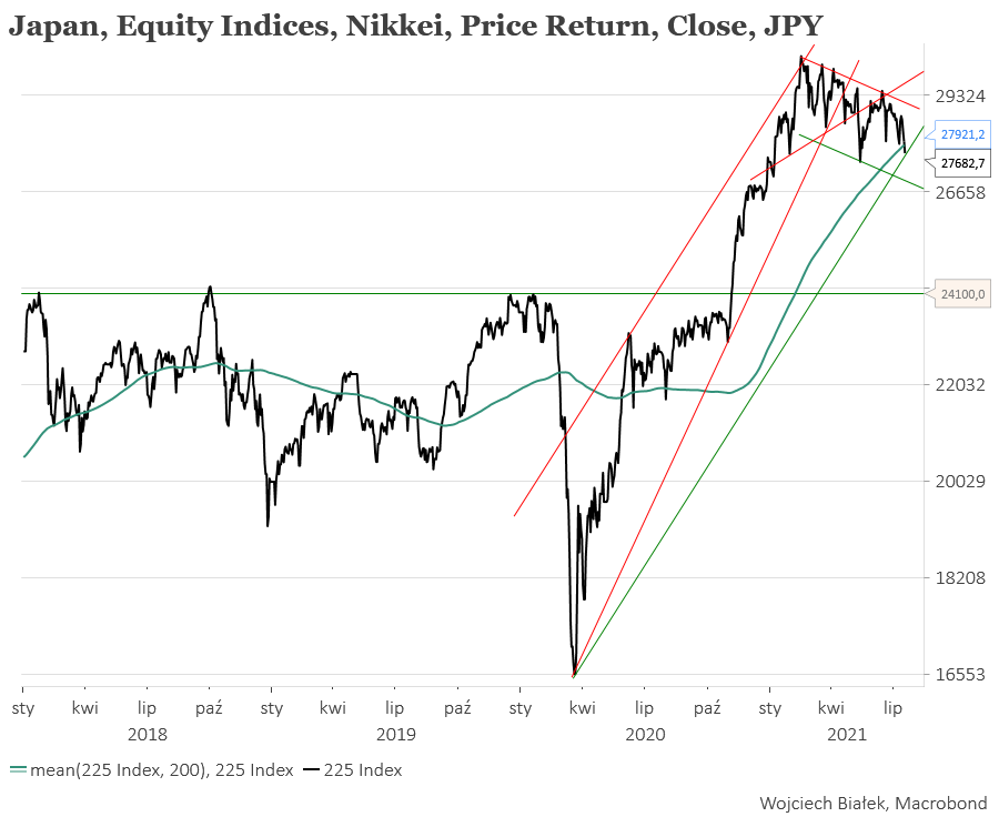 Nikkei 225 poniżej swej rosnącej średniej 200-sesyjnej