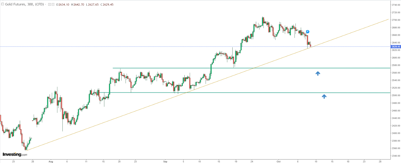 Gold Price Chart