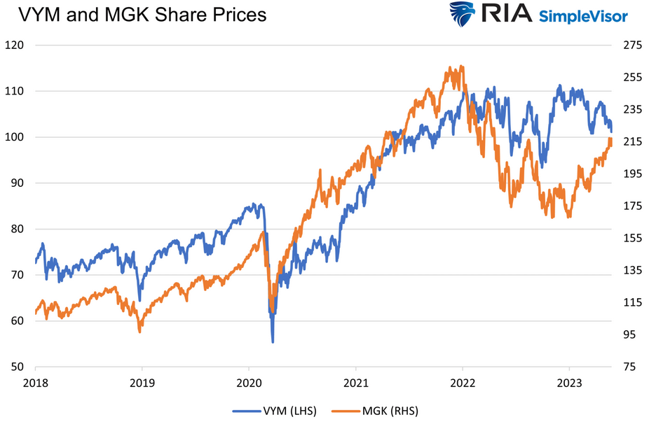 VYM and MGK Share Prices