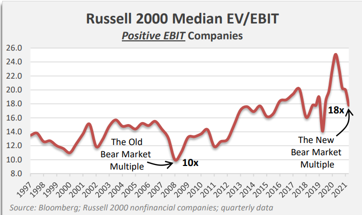 Russell 2000 Median EV/EBIT