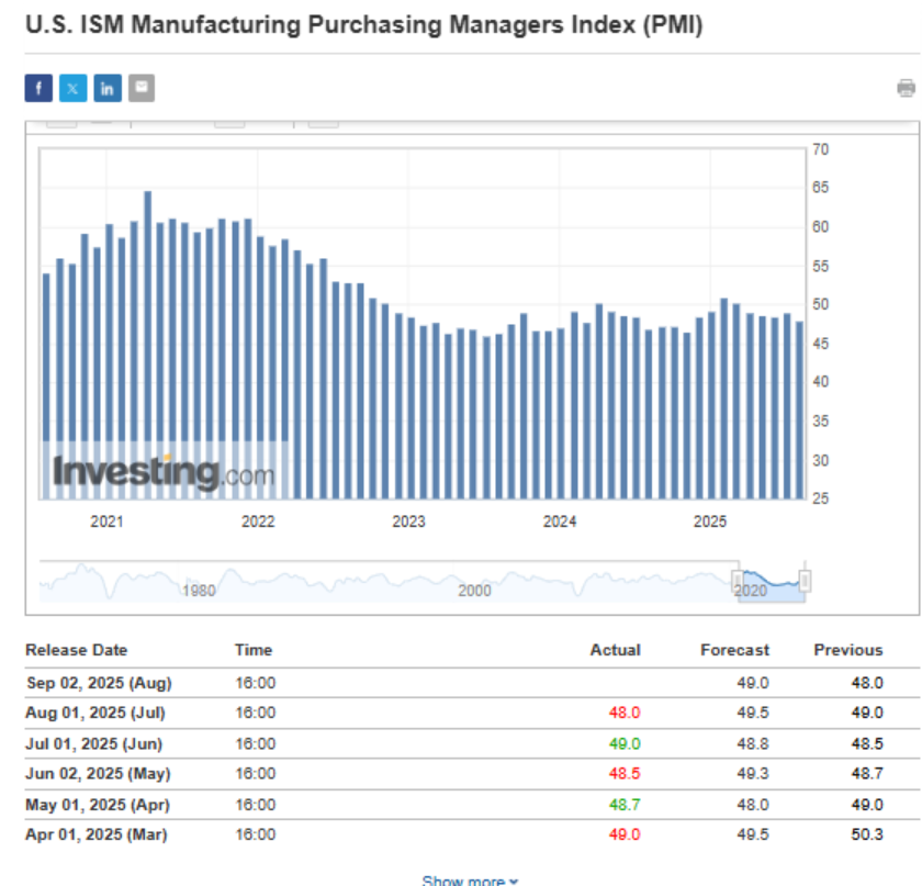 US ISM Manufacturing Data