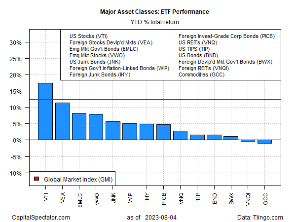 ETF Performance YTD Total Returns