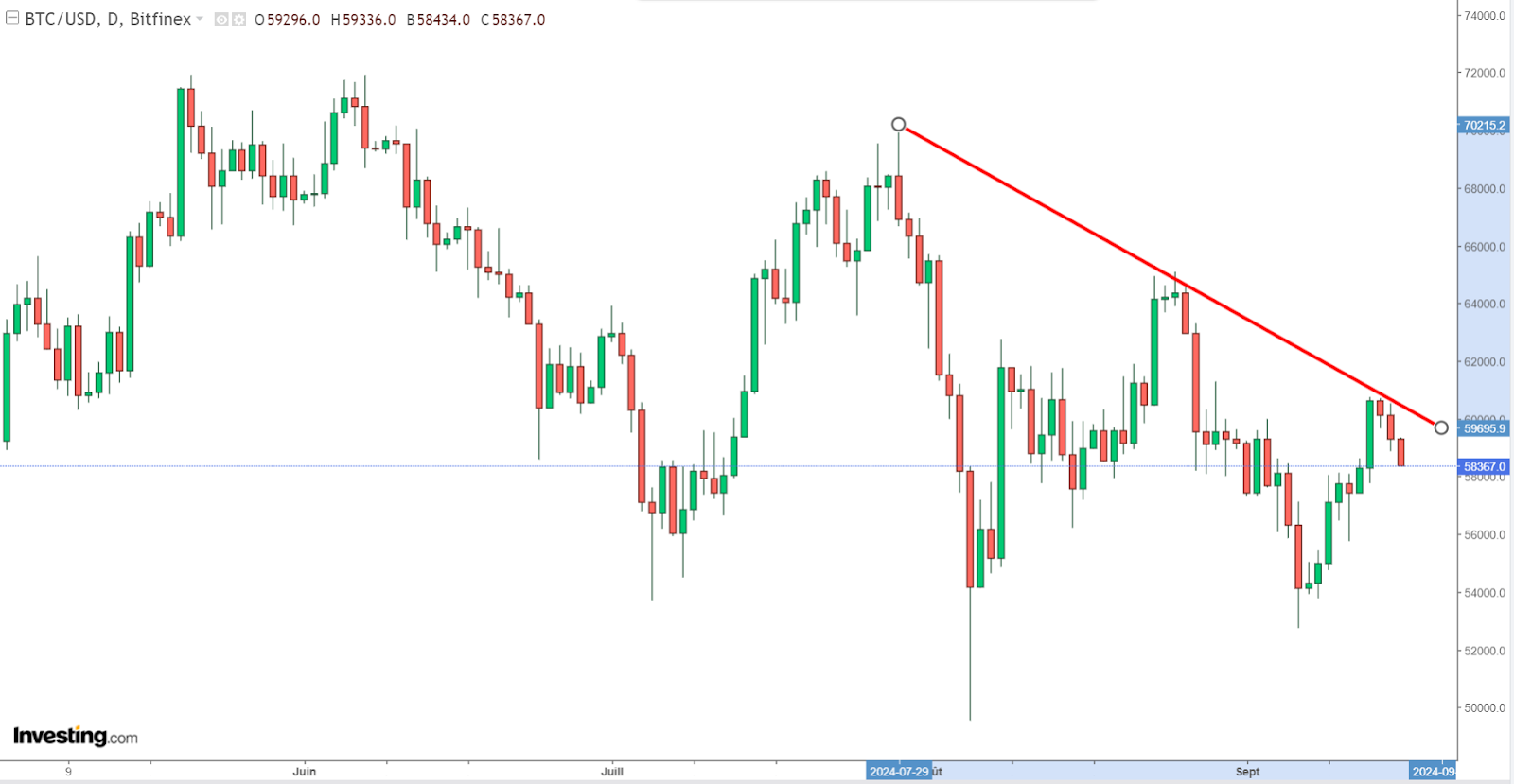 Graphique Bitcoin journalier