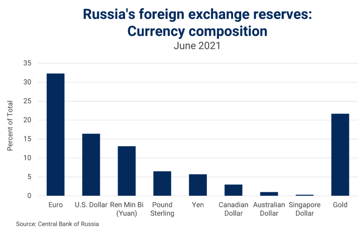 Rosja Rezerwy FX Investing.com Polska