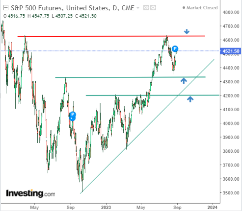 S&P 500 Daily Chart