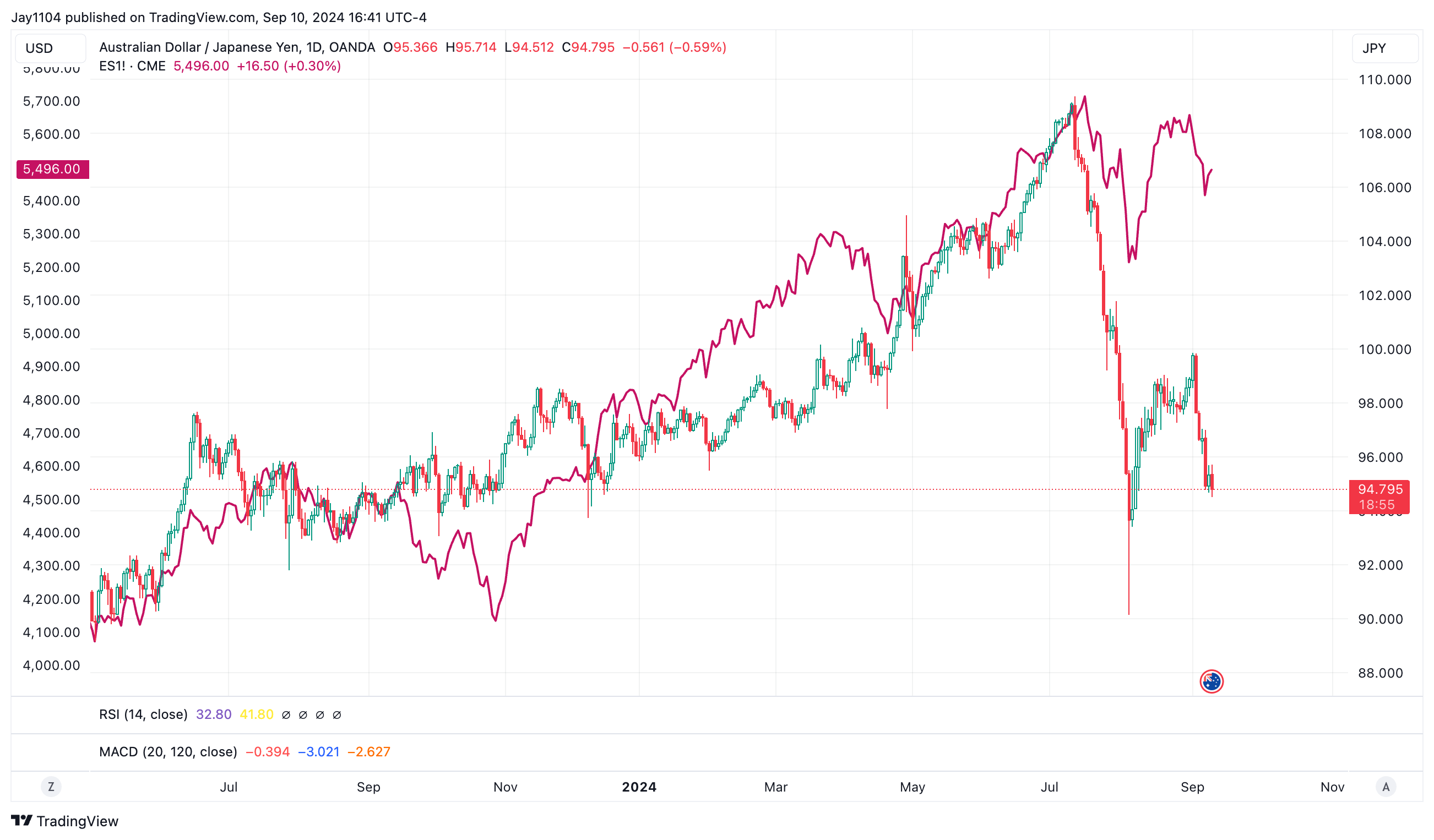 AUD/JPY-Daily Chart