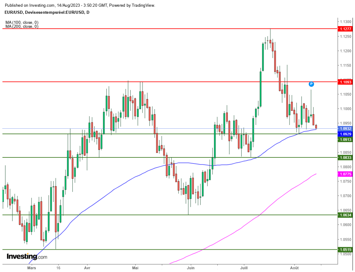 Graphique Euro Dollar EURUSD journalier