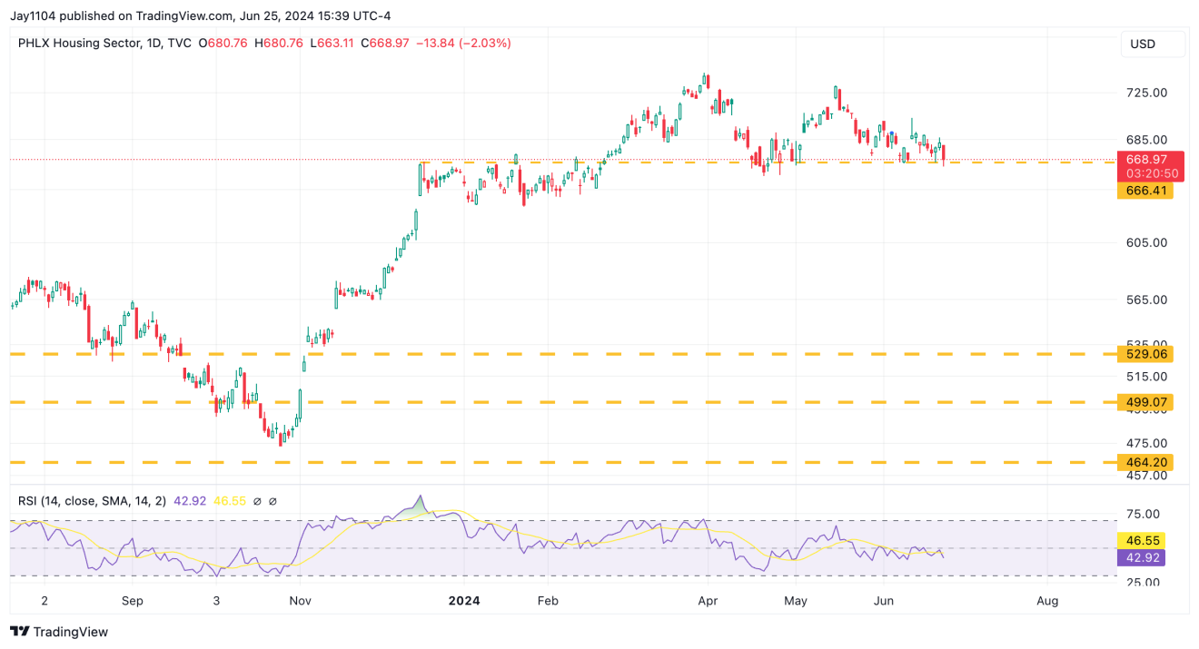 PHLX Index-Daily Chart