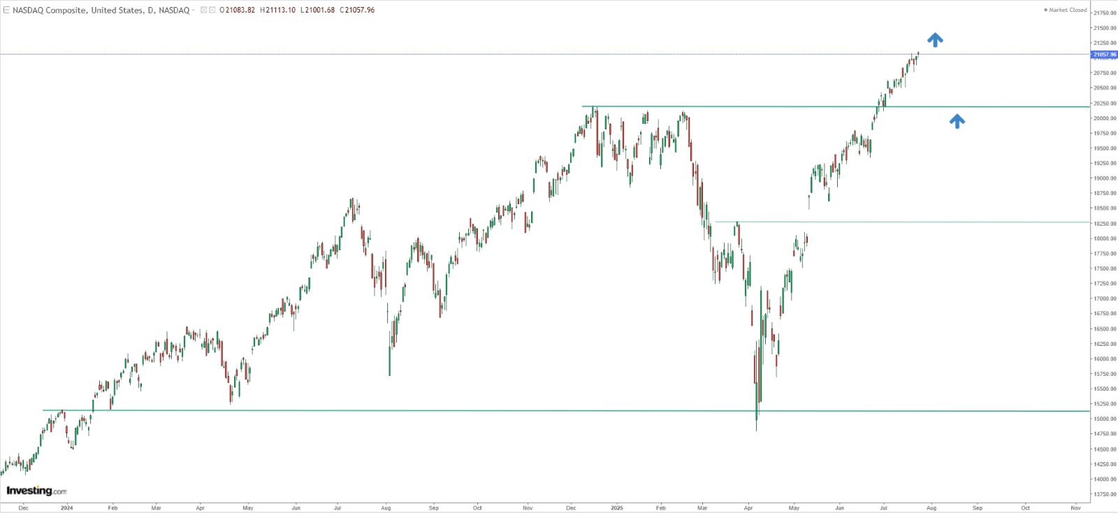 Nasdaq Chart