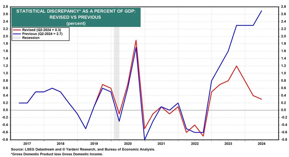 Statistical Discrepancy - Revised vs Previous