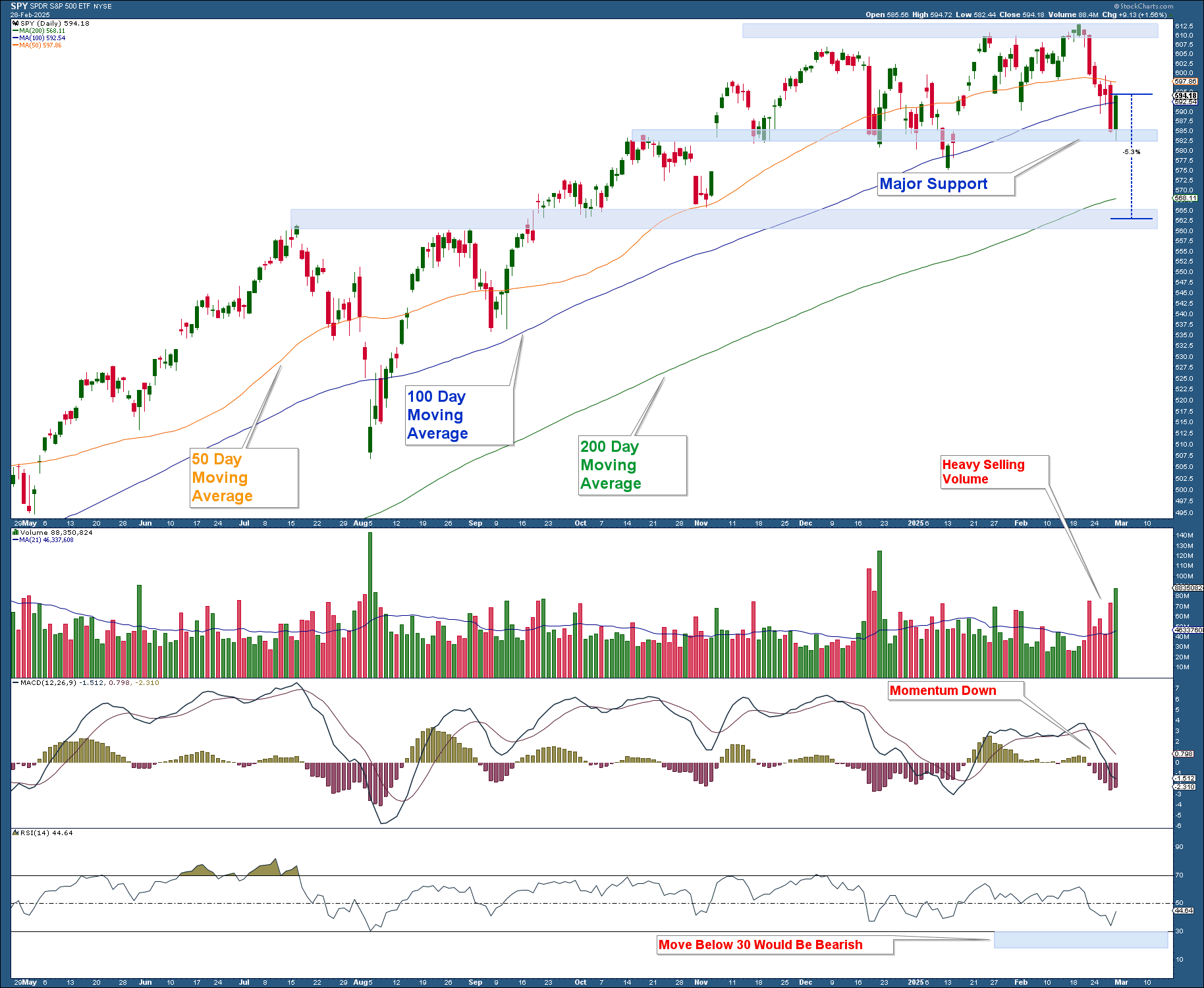 SPY-Daily Chart