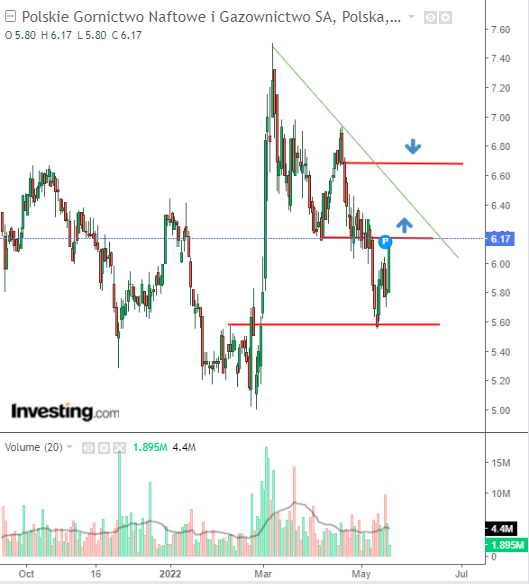 PGNiG publikuje wyniki za I kwartał. Czy to już koniec korekty?
