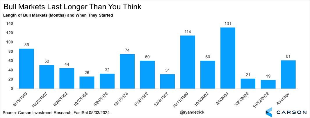 Bull Market Duration