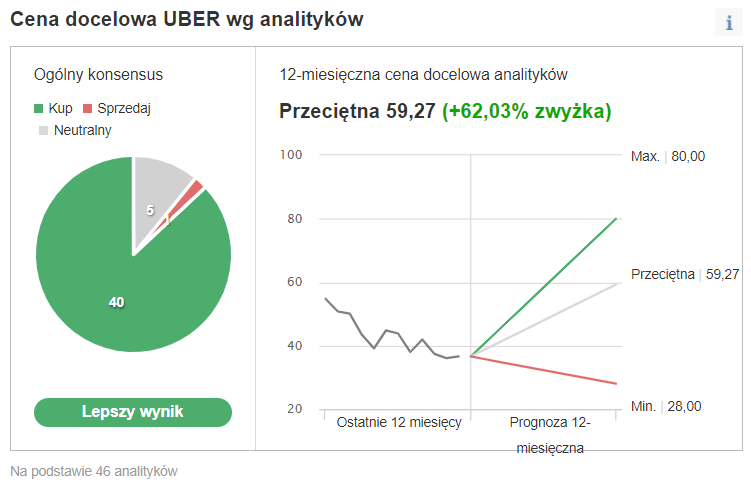 Notowania UBER Cena docelowa UBER wg analityków