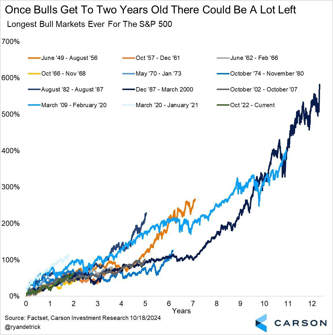 Bull Market History