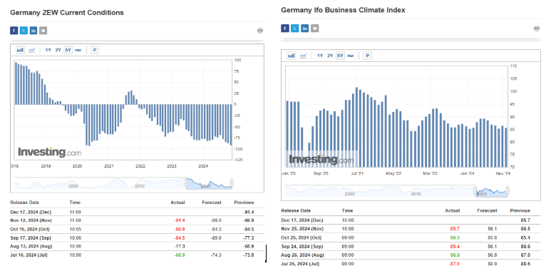 German ZEW, IFO Indicators