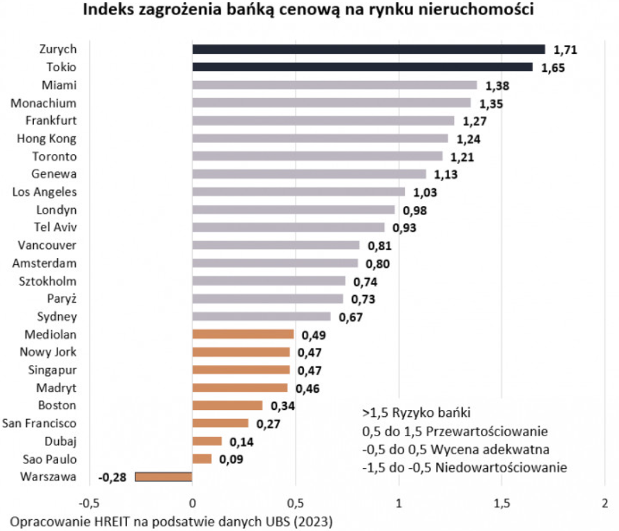 Sytuacja na rynku nieruchomości w Polsce. Może być jeszcze drożej!
