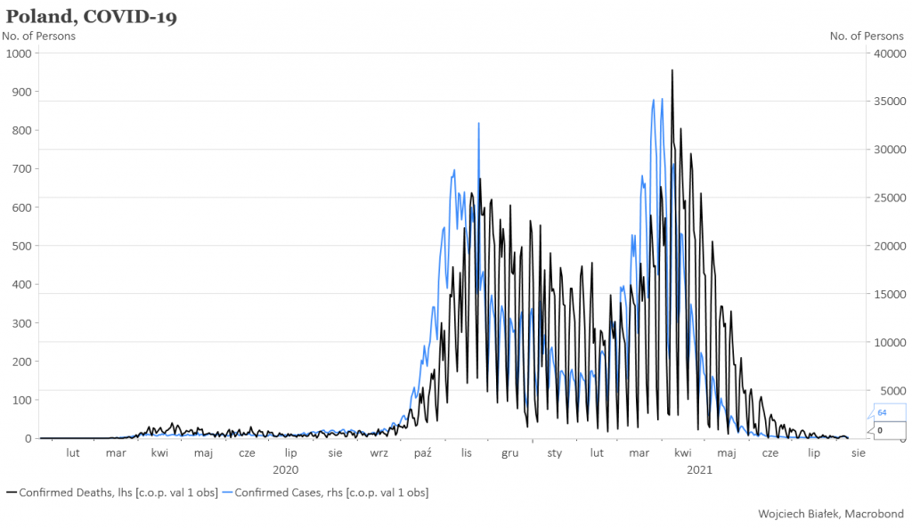 Polacy przestają umierać na COVID-19