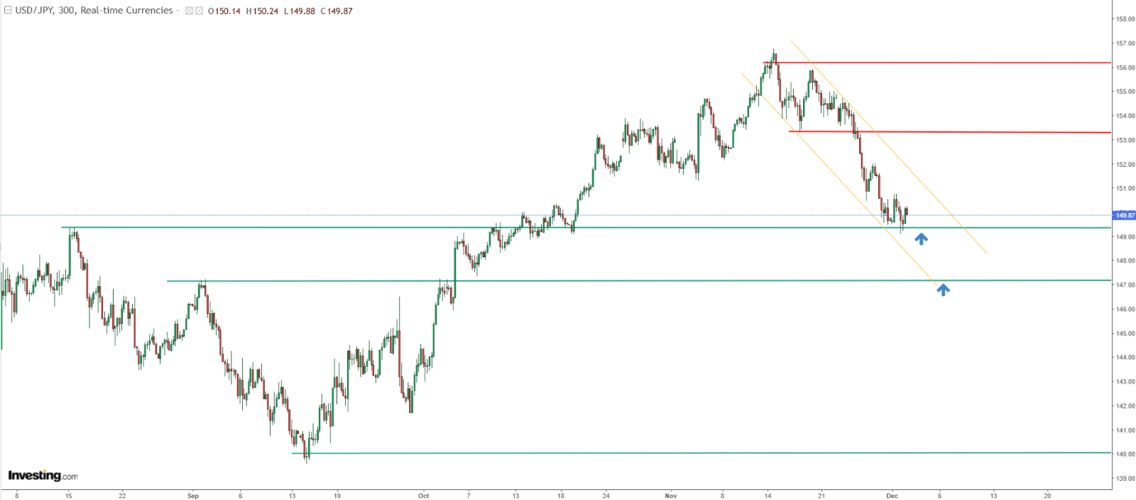 USD/JPY Price Chart