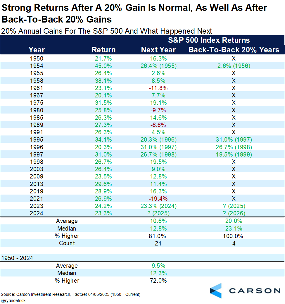 Strong Returns After 20% Gains