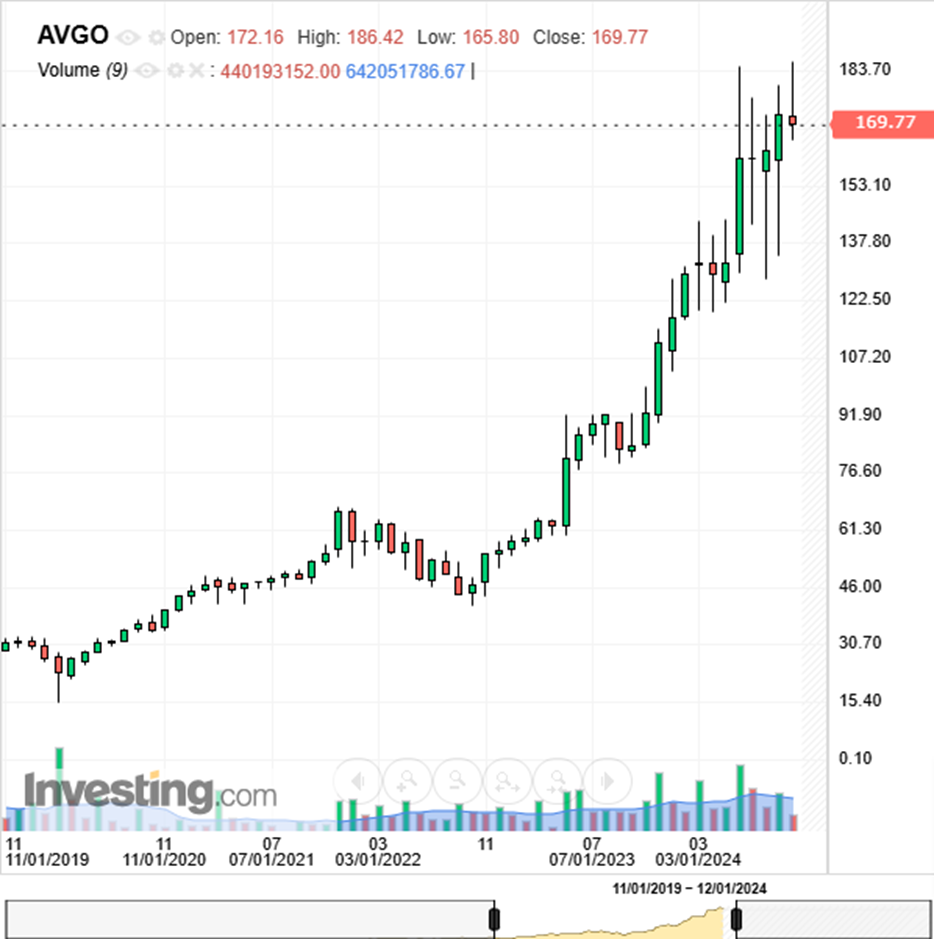 Broadcom Long Term Trend