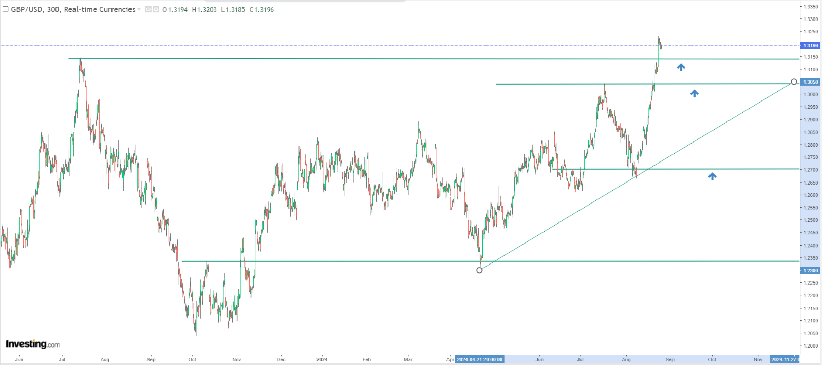 GBP/USD 5-Hour Chart