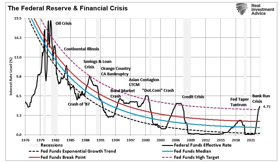 Fed and Financial Crisis