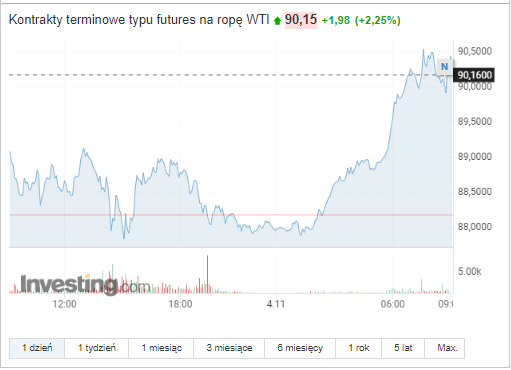 Cena ropy WTI wykres dzienny