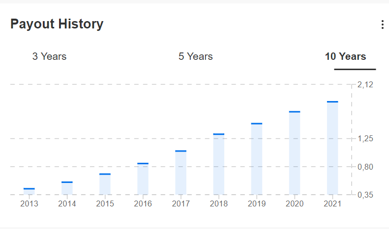 SBUX Dividend Payout History