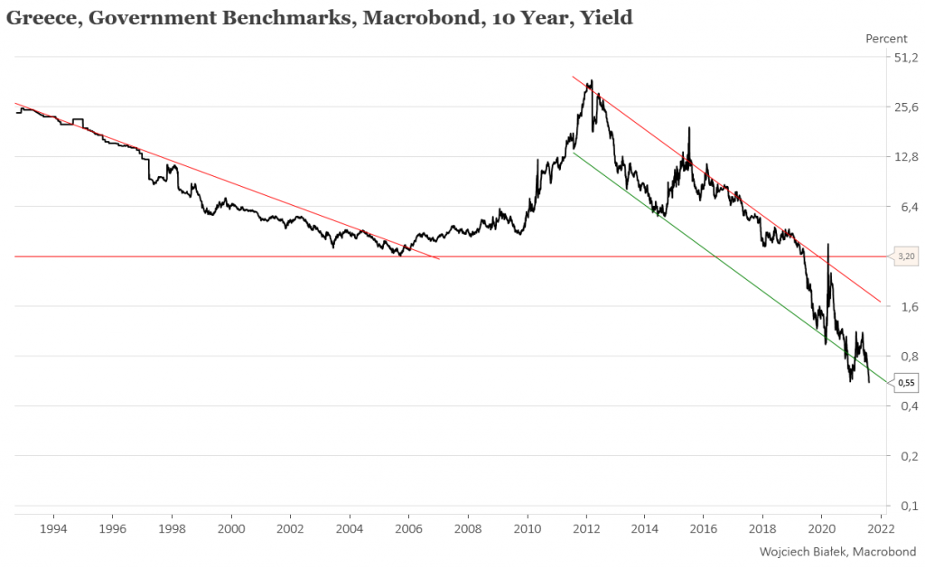 Rentowność 10-letnich obligacji skarbowych Grecji najniżej w historii