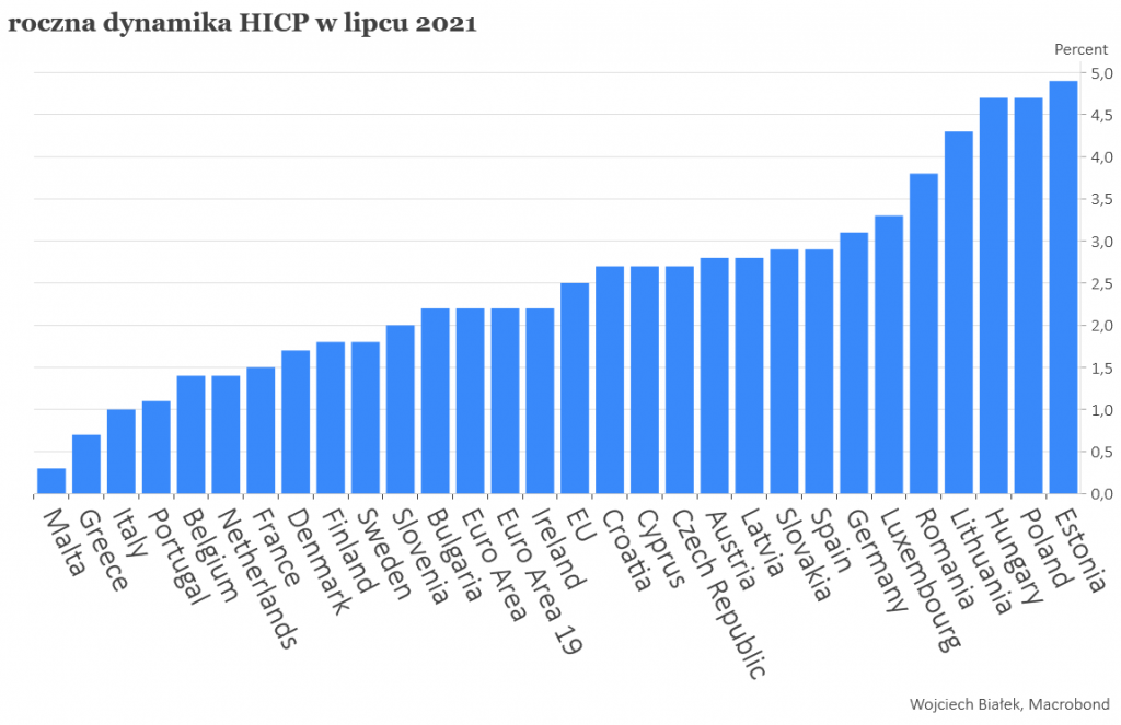 Niespodziewany nowy europejski lider tempa inflacji