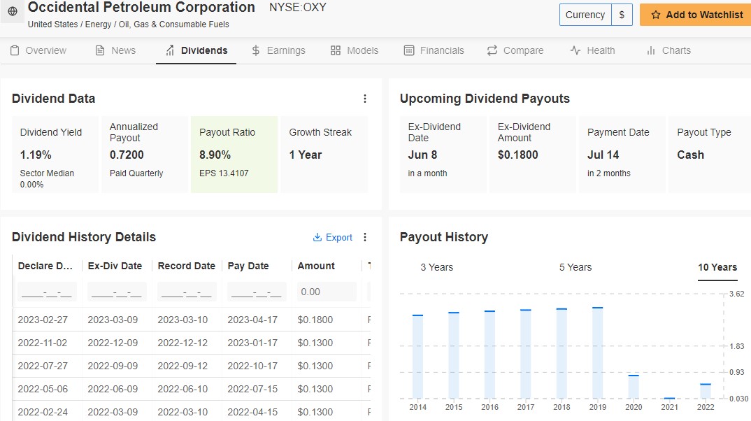 OXY Dividends